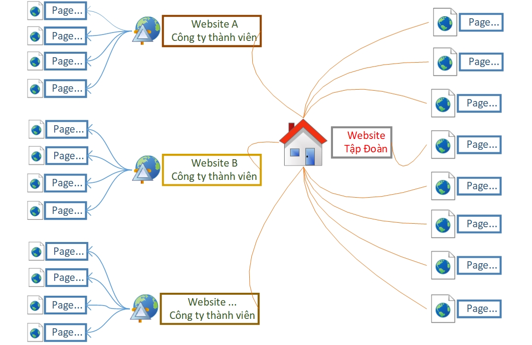Hình minh họa cấu trúc sitemap